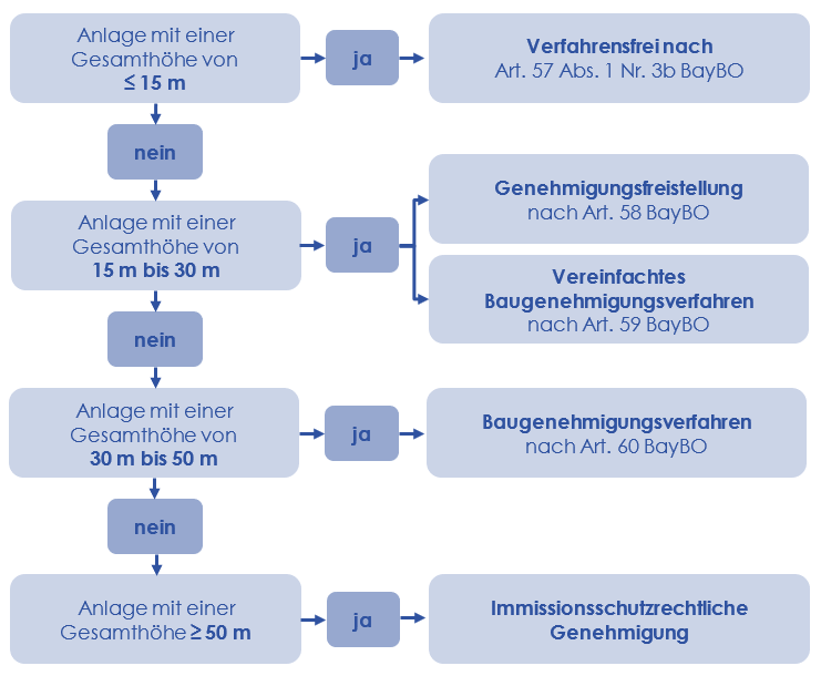 Art des Genehmigungsverfahrens für Kleinwindanlagen - Stand 2025.