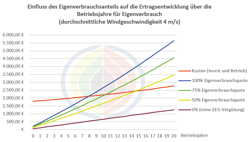 Ertragsrechnung für 600 W Kleinwindenergieanlage bei 4 m/s durchschnittliche Windgeschwindigkeit pro Jahr. Einfluss des Eigenverbrauchsanteils auf die Ertragsentwicklung über die Betriebsjahre für Eigenverbrauch
(durchschnittliche Windgeschwindigkeit 4 m/s).