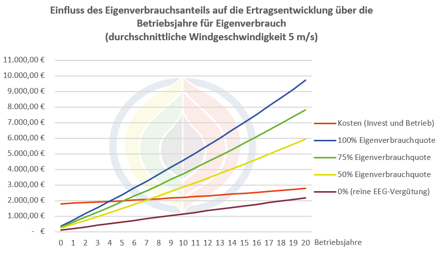 Ertragsrechnung für 600 W Kleinwindenergieanlage bei 4 m/s durchschnittliche Windgeschwindigkeit pro Jahr. Einfluss des Eigenverbrauchsanteils auf die Ertragsentwicklung über die Betriebsjahre für Eigenverbrauch
(durchschnittliche Windgeschwindigkeit 5 m/s).