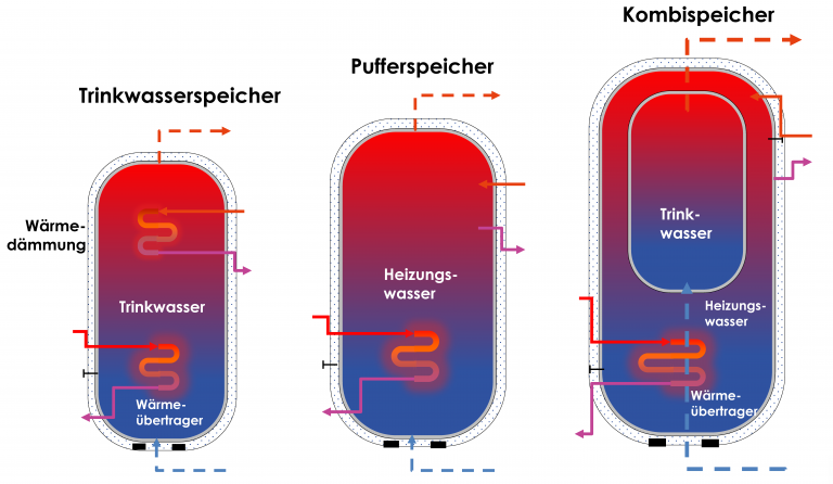 Pufferspeicher Und Warmwasserspeicher Getrennt