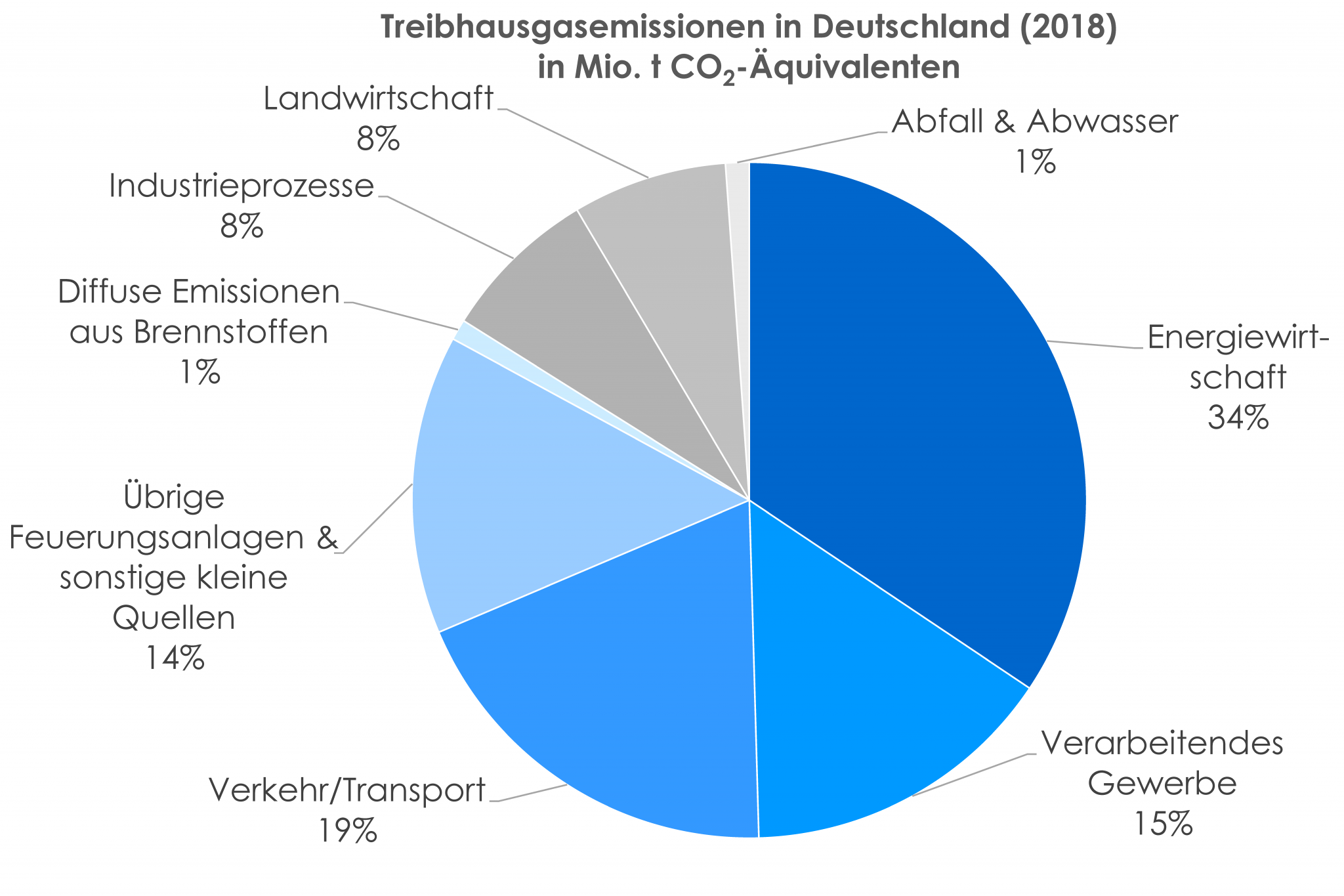 Kohlenstoffdioxid (CO2) im Fokus – Hintergründe – C.A.R.M.E.N. e.V.