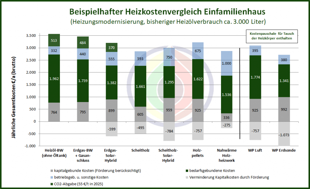 Heizungsmodernisierung Ein Kostenvergleich C A R M E N E V