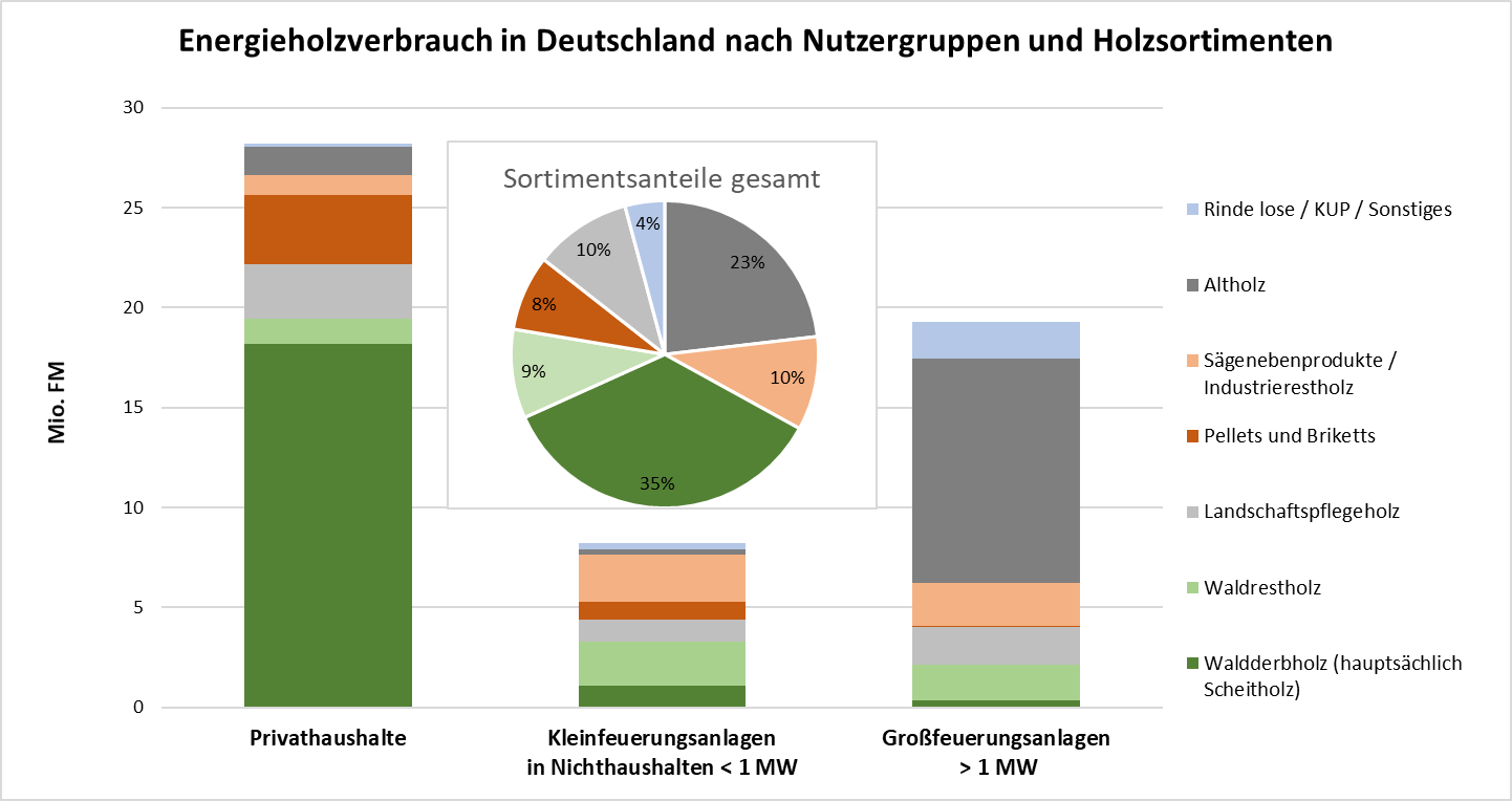 Energieholzverbrauch in Deutschland – C.A.R.M.E.N. e.V.