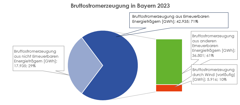 Bruttostromerzeugung in Bayern im Jahr 2023. Quelle: Bayerisches Landesamt für Statistik.
