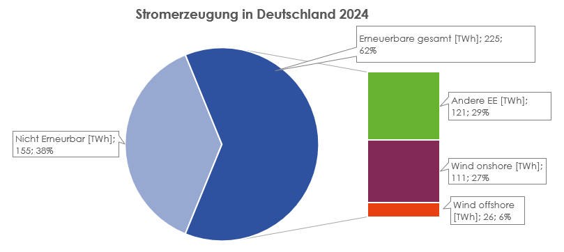 Bruttostromerzeugung in Deutschland im Jahr 2024. Quelle: Fraunhofer ISE.