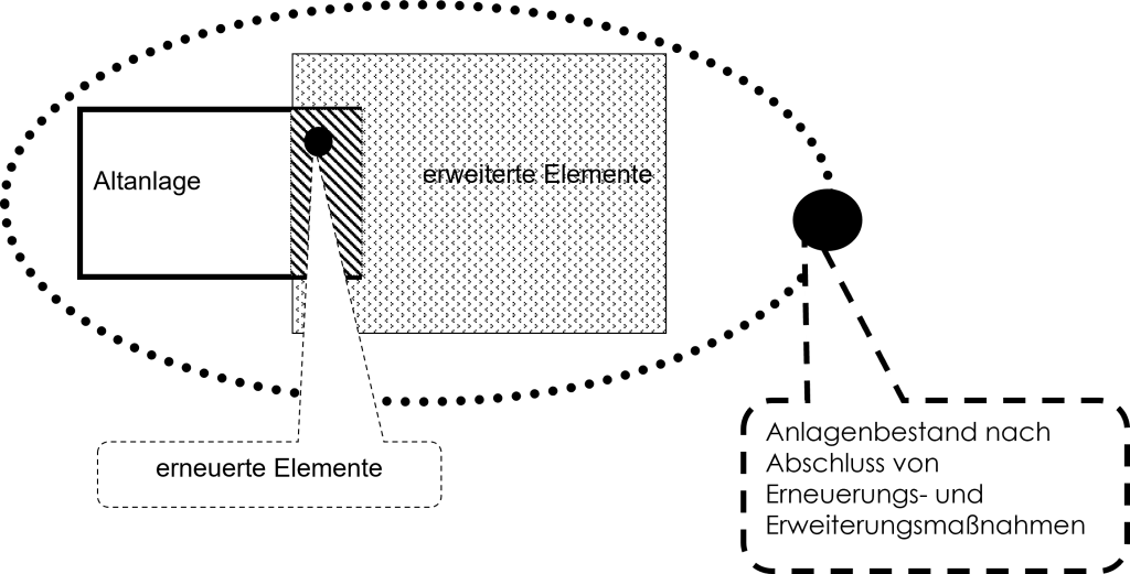 Schema zur Erläuterung der Aufteilung Altbestand / erneuerte bzw. erweiterte Elemente