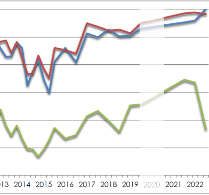 Konjunkturumfrage Nachwachsende Rohstoffe im Herbst 2022 zeigt: Branche top, Rahmenbedingungen flop