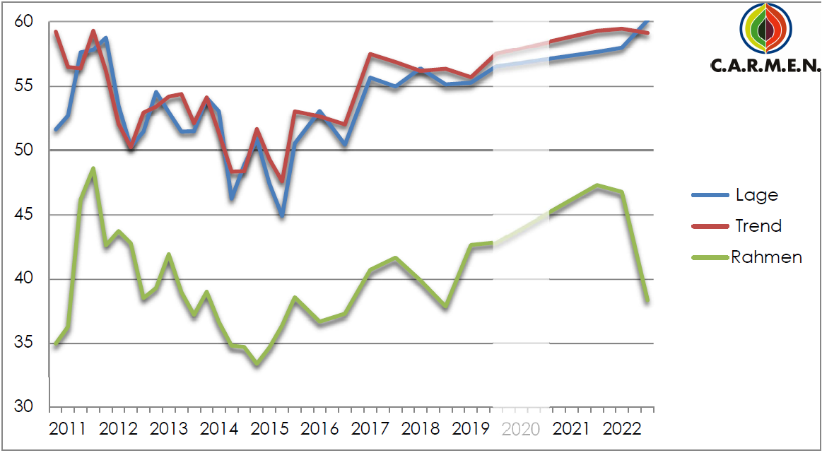 Konjunkturumfrage Nachwachsende Rohstoffe im Herbst 2022 zeigt: Branche top, Rahmenbedingungen flop