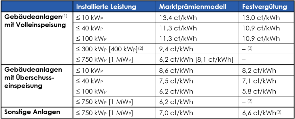 Einspeisevergütung für PV - aktuell und Entwicklung