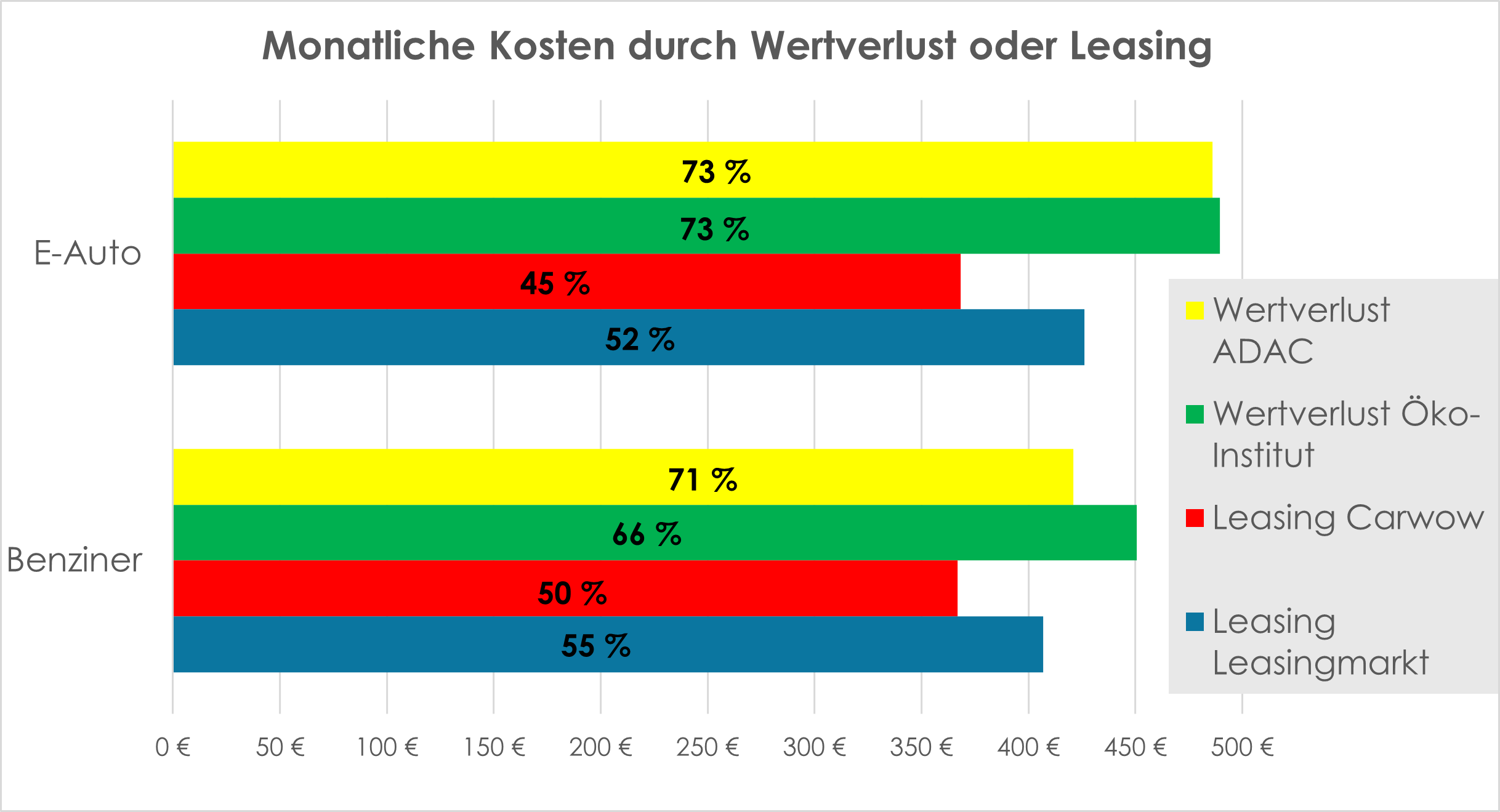 Diagramm Monatliche Kosten durch Wertverlust oder Leasing