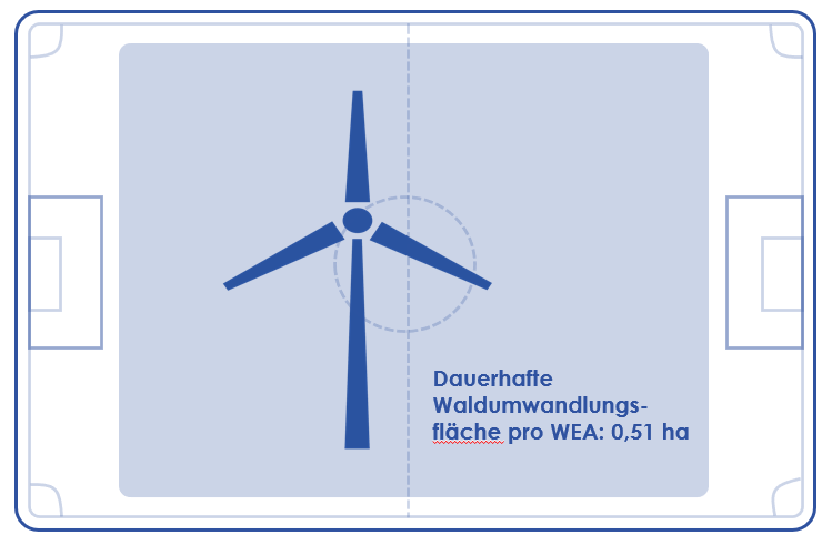 Dauerhafte Waldumwandlungsfläche eines Windrades am Beispiel eines Fußballfeldes abgebildet. Pro Windenergieanlage beträgt diese 0,51 Hektar.