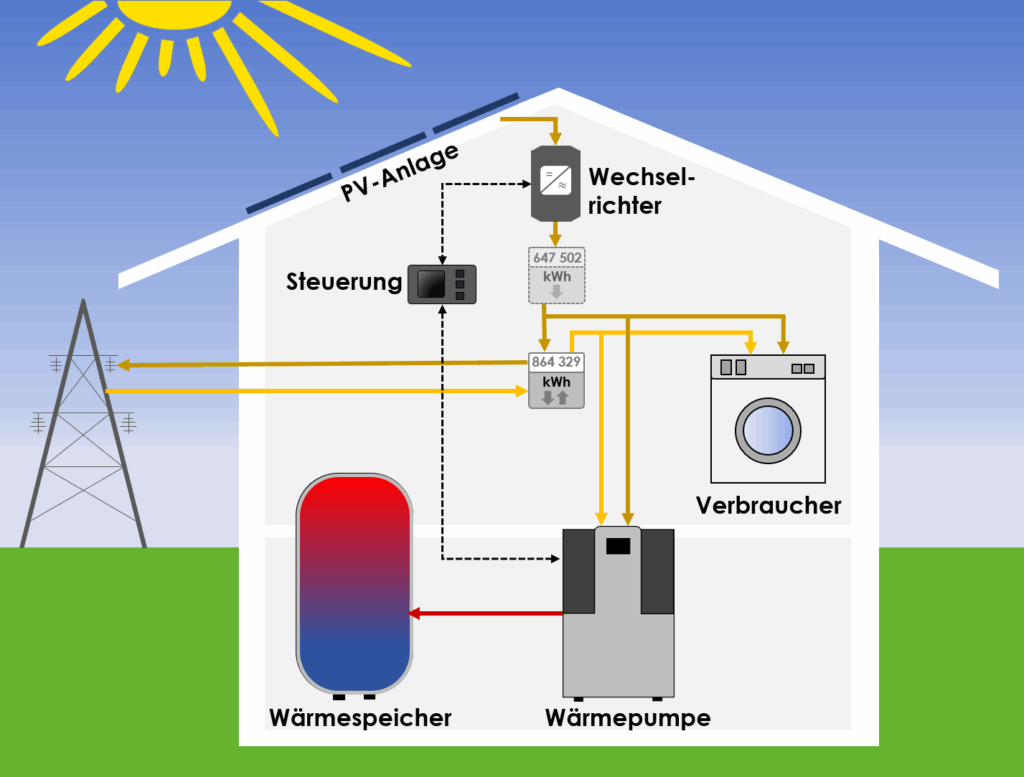 Wärmepumpe in Kombination mit Photovoltaik. Die Abbildung zeigt schematisch die Systemkombination ohne Wrämepumpentarif.