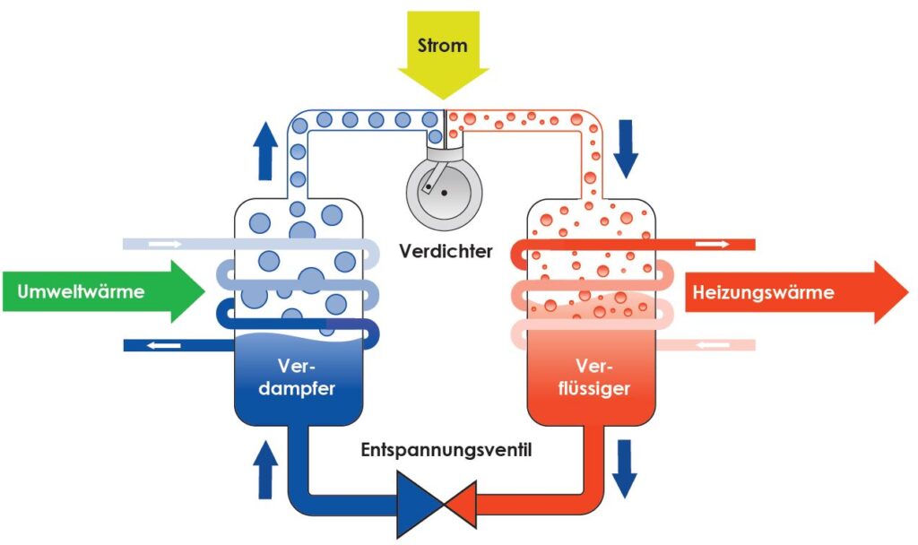Funktionsschema einer Wärmepumpe