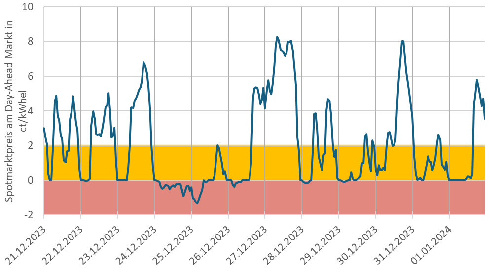 Negative und schwach positive Strompreise am Day-Ahead-Markt