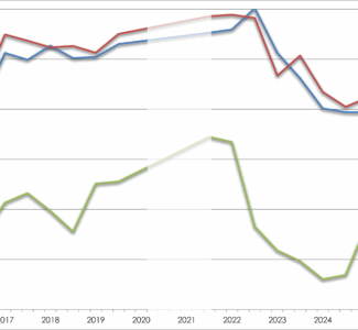 Grafik Entwicklung zur C.A.R.M.E.N.-Konjunkturumfrage Herbst 2025