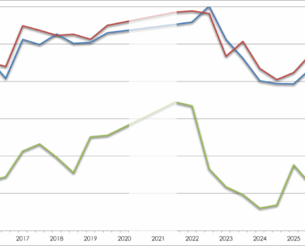 Wirtschaftliche Zuversicht trotz politischer Skepsis