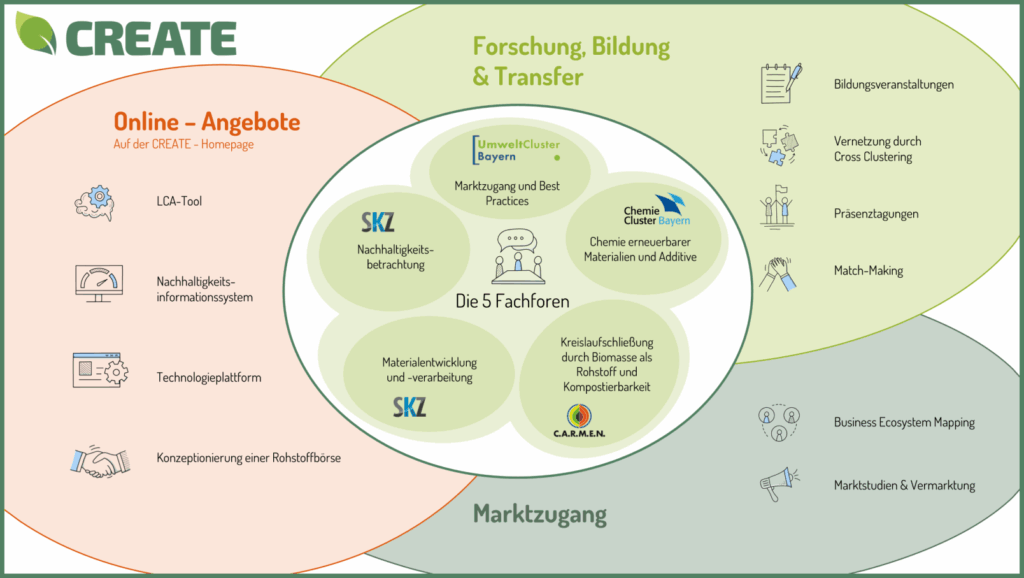 Detaillierte Übersicht zum Projekt CREATE