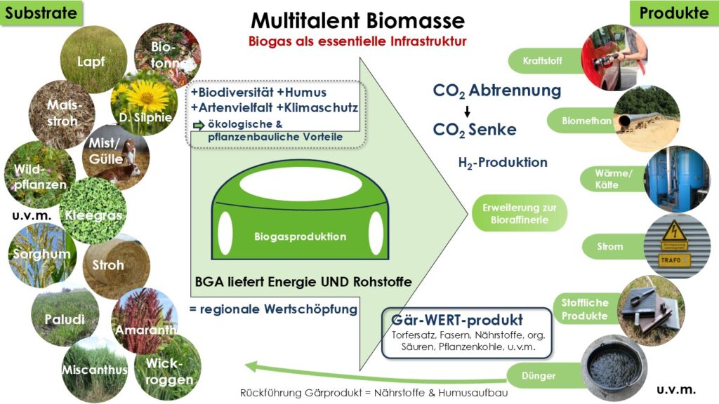 Das Bild zeigt die vielen Leistungen von Biogasanlagen. Vor allem, dass sehr viele Substrate eingesetzt werden können und das sehr viele Produkte entstehen wie zum Beispiel Strom, Wärme, Kraftstoff, Dünger, und auch eine stoffliche Nutzung wie einem Torfersatz möglich ist.