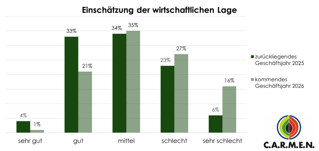 Säulendiagramm in dem die Einschätzung der wirtschaftliche Lage des zurückliegenden Geschäftsjahrs 2025 mit der Einschätzung für das kommende Geschäftsjahr 2026 verglichen wird. 2025: 4% sehr gut, 33 % gut; 34 % mittel; 23 % schlecht; 6 % sehr schlecht. 2026: 1% sehr gut; 21% gut; 35%mittel; 27% schlecht; 16% sehr schlecht.