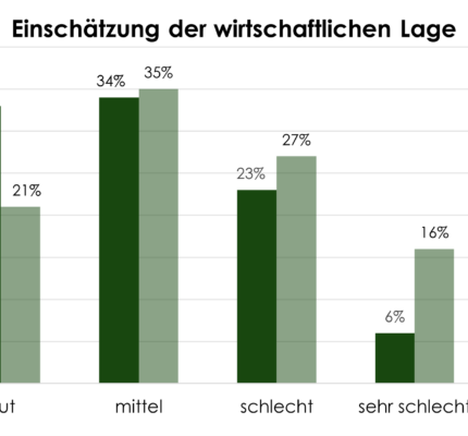 Konjunkturumfrage Biogas Bayern – Abwärtstrend der Stimmung schwächt sich ab