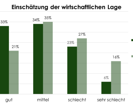 Konjunkturumfrage Biogas Bayern – Abwärtstrend der Stimmung schwächt sich ab