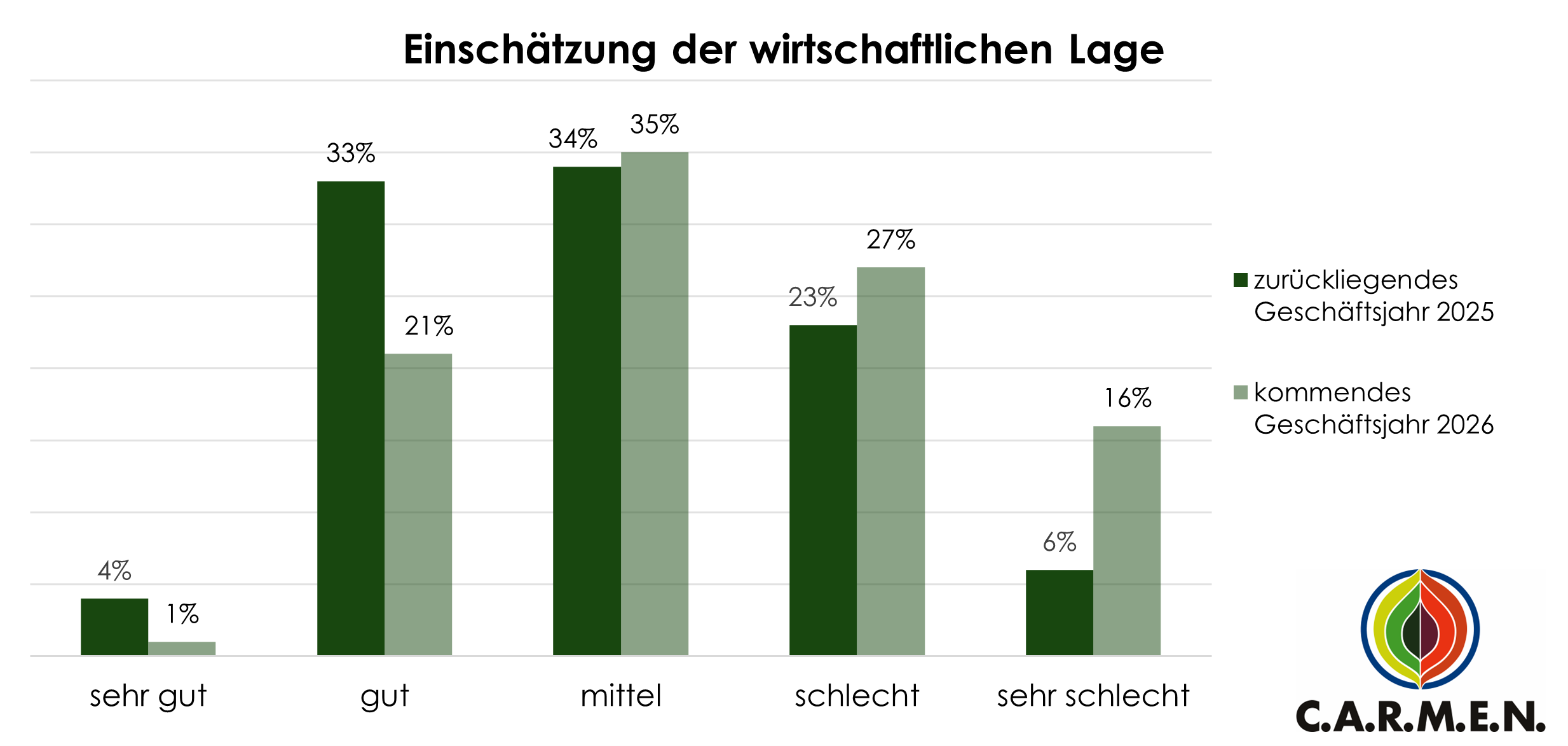 Konjunkturumfrage Biogas Bayern – Abwärtstrend der Stimmung schwächt sich ab