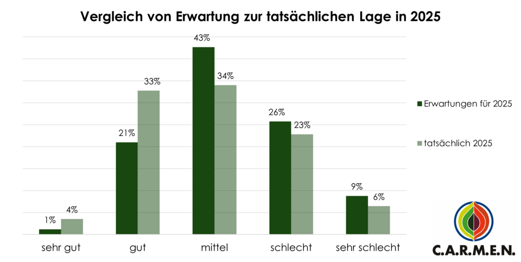 Säulendiagramm mit Vergleich der Erwartungen der wirtschaftlichen Lage für 2025 aus der Umfrage in 2024 mit der nachträglichen Einschätzung von 2025. Erwartungen: sehr gut 1%; gut 21 %; mittel 43%; schlecht 26%; sehr schlecht 9%. tatsächlich: sehr gut 4%; gut 33%; mittel 34%; schlecht 23%; sehr schlecht 6%.