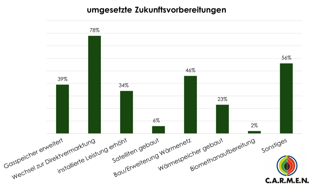 Säulendiagramm zu bereits umgesetzte Zukunftsvorbereitungen. Gasspeicher erweitert: 39%; Wechsel zur Direktvermarktung: 78%; installierte Leistung erhöht: 34%; Satelliten gebaut: 6%; Bau/Erweiterung: 46%; Wärmespeicher gebaut: 23%; Biomethanaufbereitung: 2%; Sonstiges: 56%