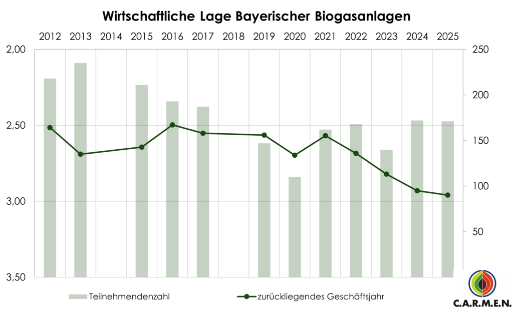 Diagramm über den Verlauf der Einschätzung der wirtschaftlichen Lage bayerischer Biogasanlagen von 2012 bis 2025 und den Teilnehmendenzahlen der Konjunkturumfrage Biogas Bayern. Die Teilnehmendenzahlen liegen zwischen 235 und 110, die durchschnittliche Stimmung bewegt sich zwischen 2012 und 2021 zwischen 2,50 und 2,70. Seit 2021 sinkt die Stimmung stetig auf 2,96 in 2025. 