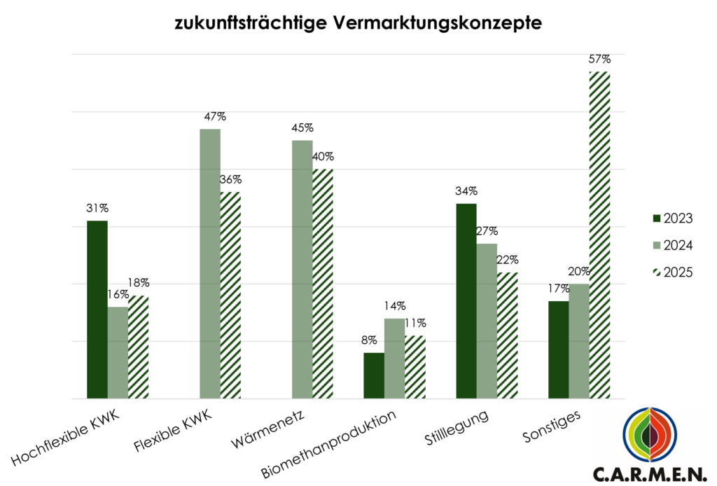 Säulendiagramm mit einem Vergleich der als zukunftsträchtig eingeschätzten Vermarktungskonzepte für 2023, 2024 und 2025. hochflexible KWK: 2023 31%; 2024 16%; 2025 18%; flexible KWK: 2024: 47%; 2025 36%; Wärmenetz: 2024: 45%; 2025: 40%; Biomethanproduktion: 2023: 8%; 2024: 14%; 2025: 11%; Stilllegung: 2023: 34%; 2024: 27%; 2025: 22%; sonstiges: 2023: 17%; 2024: 20%; 2025: 57%
