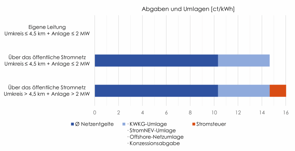 Netzbezogene Abgaben und Umlagen bei verschiedenen Varianten der Stromlieferung aus Erneuerbare-Energien-Anlagen.