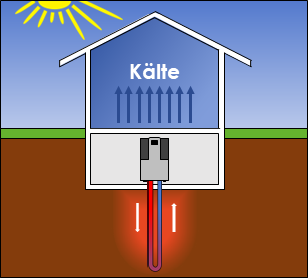 Kühlen mit der Wärmepumpe