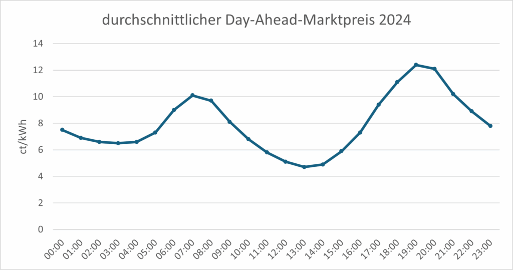 Die Grafik zeigt den Verlauf des Strompreises an der Börse über 24 Stunden. Der Verlauf zeigt zwei Spitzen, wo die Preise höher sind. Früh morgens 8 Uhr und Abends 19 Uhr.
