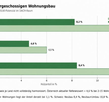 Holzbau bleibt im Aufwind: Trend Barometer 2026 veröffentlicht