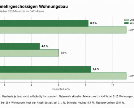 Holzbau bleibt im Aufwind: Trend Barometer 2026 veröffentlicht