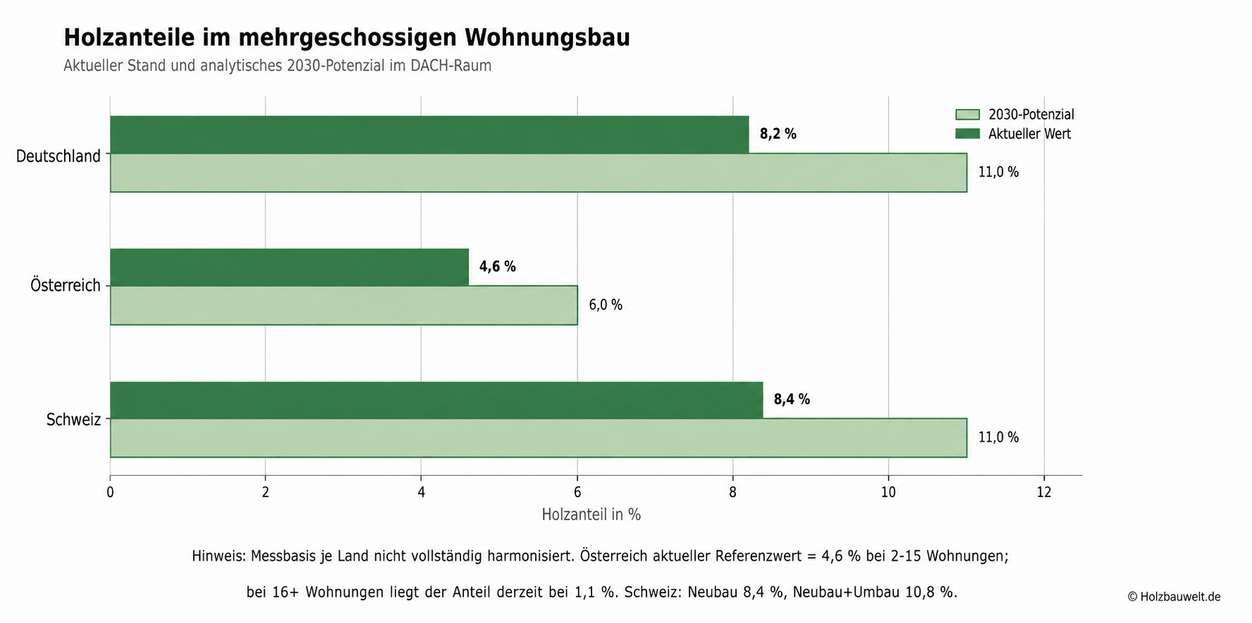 Holzbau bleibt im Aufwind: Trend Barometer 2026 veröffentlicht